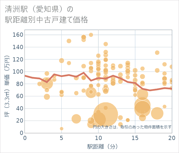清洲駅(愛知県)の徒歩距離別の中古戸建て坪単価