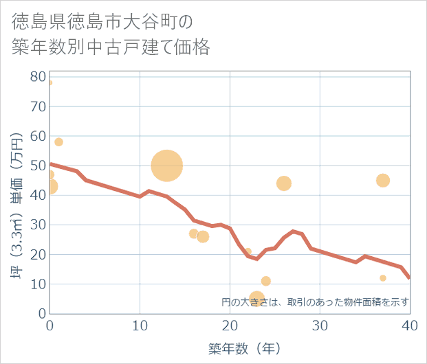 徳島県徳島市大谷町の築年数別の中古戸建て坪単価