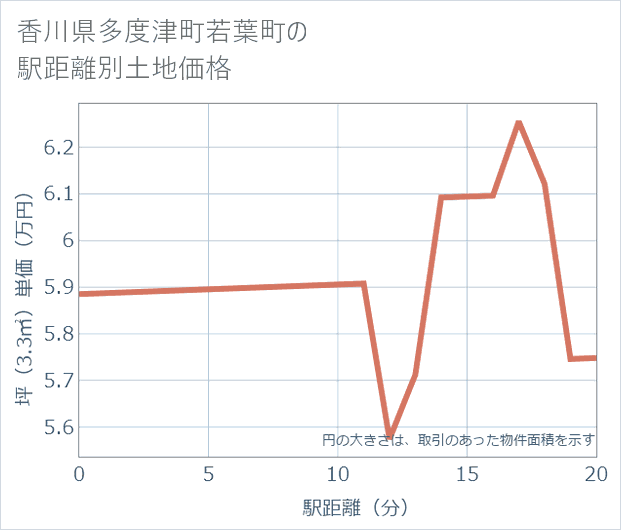 香川県多度津町若葉町の徒歩距離別の土地坪単価