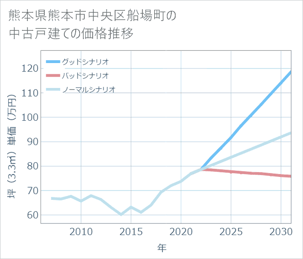 熊本県熊本市中央区船場町の中古戸建て価格推移