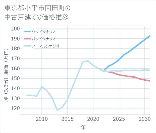 東京都小平市回田町の中古戸建て価格推移