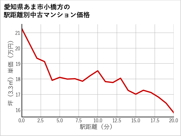 愛知県あま市小橋方の徒歩距離別の中古マンション坪単価