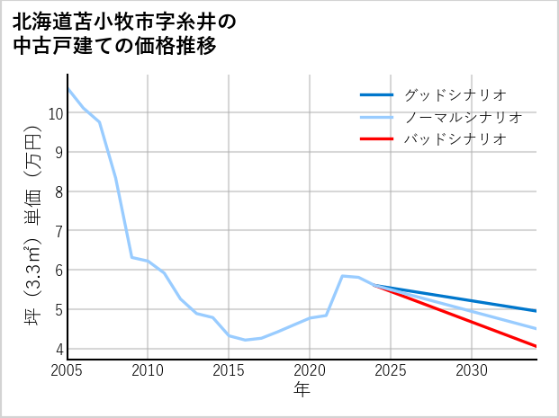 北海道苫小牧市糸井の中古戸建て価格推移