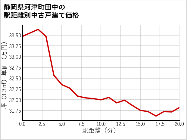 静岡県河津町田中の徒歩距離別の中古戸建て坪単価
