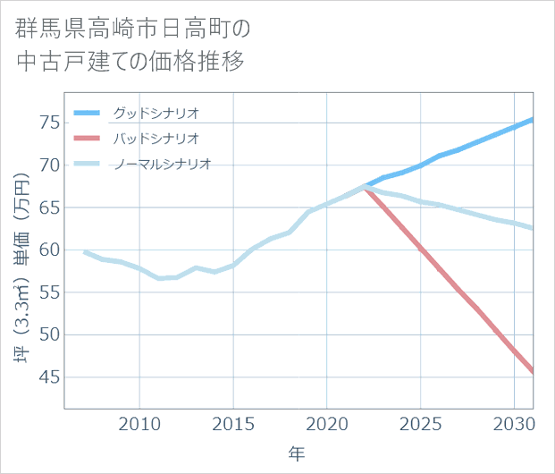 群馬県高崎市日高町の中古戸建て価格推移