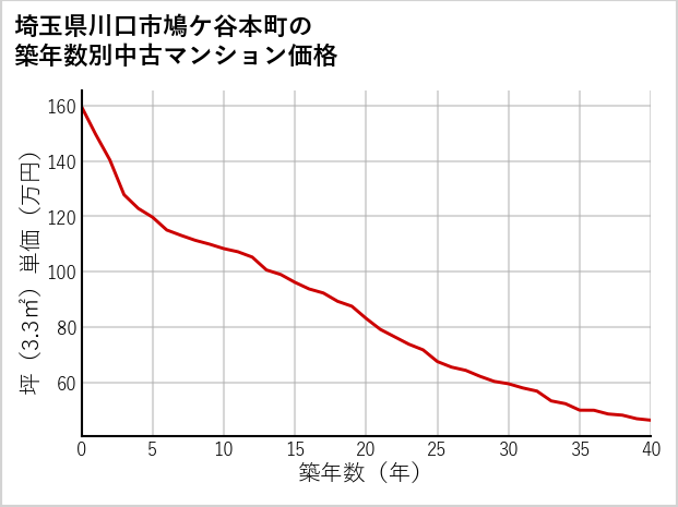 埼玉県川口市鳩ケ谷本町の築年数別の中古マンション坪単価
