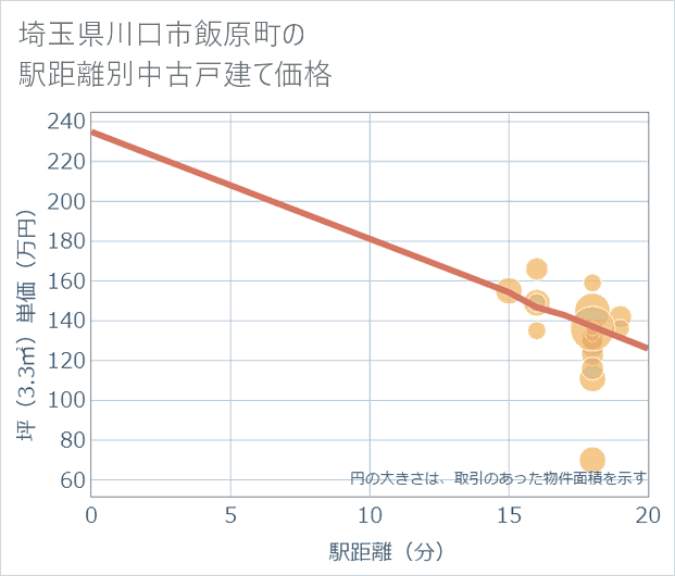 埼玉県川口市飯原町の徒歩距離別の中古戸建て坪単価