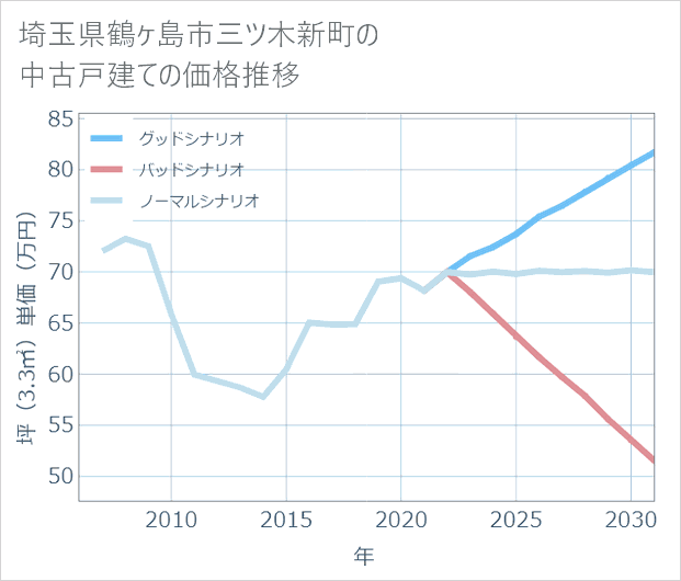 埼玉県鶴ケ島市三ツ木新町の中古戸建て価格推移