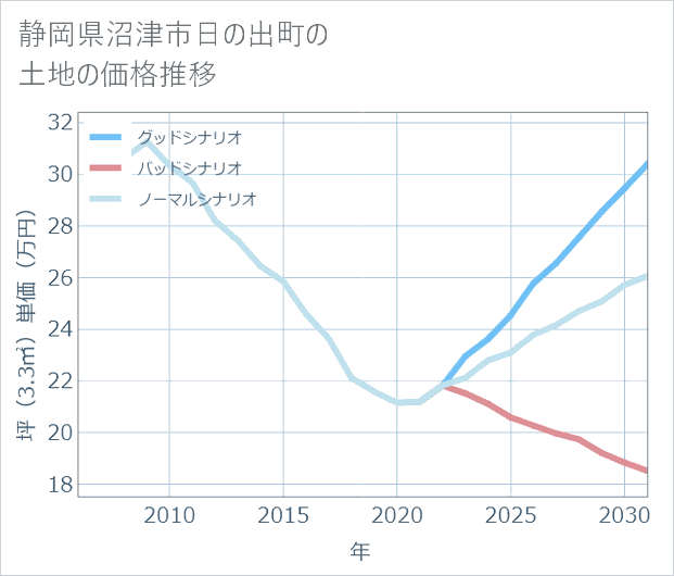 静岡県沼津市日の出町の土地価格推移