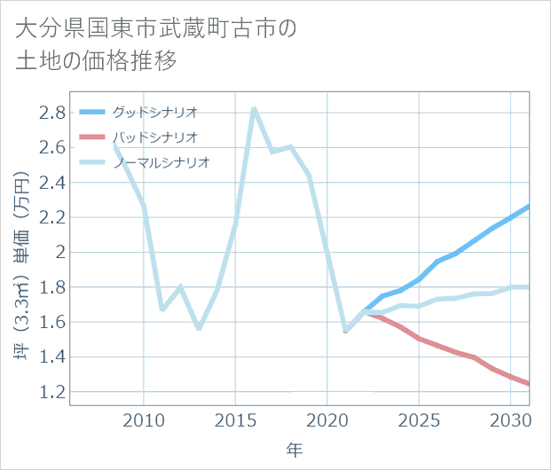 大分県国東市武蔵町古市の土地価格推移