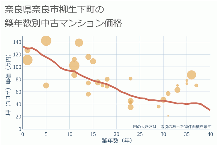 奈良県奈良市柳生下町の築年数別の中古マンション坪単価