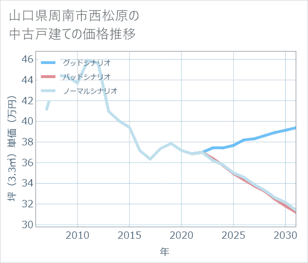 山口県周南市西松原の中古戸建て価格推移