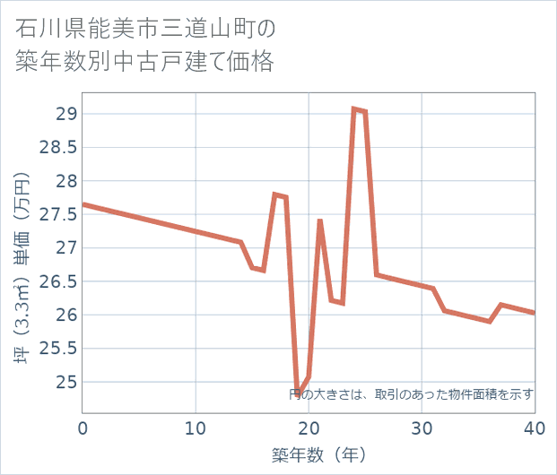 石川県能美市三道山町の築年数別の中古戸建て坪単価