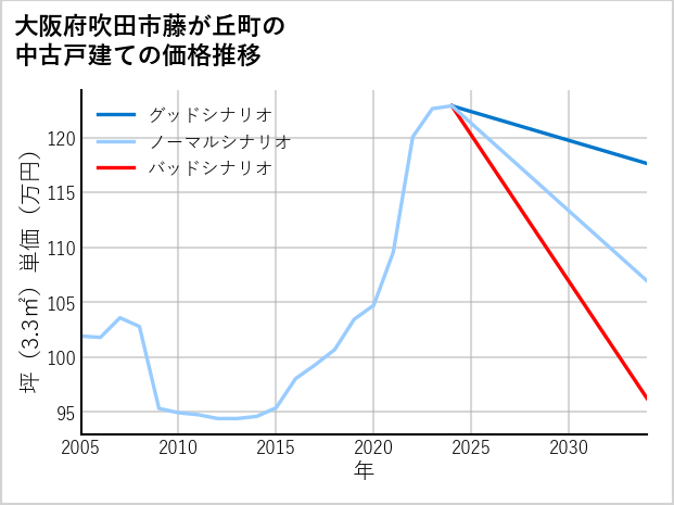 大阪府吹田市藤が丘町の中古戸建て価格推移
