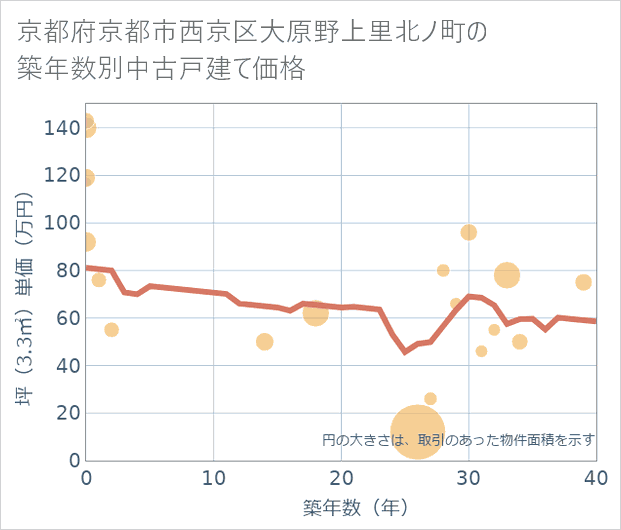 京都府京都市西京区大原野上里北ノ町の築年数別の中古戸建て坪単価