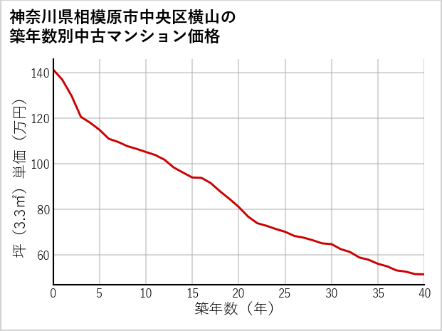 神奈川県相模原市中央区横山の築年数別の中古マンション坪単価