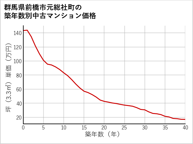 群馬県前橋市元総社町の築年数別の中古マンション坪単価