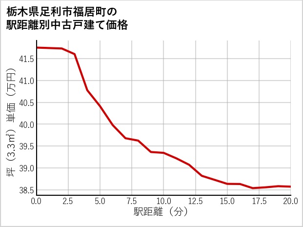 栃木県足利市福居町の徒歩距離別の中古戸建て坪単価