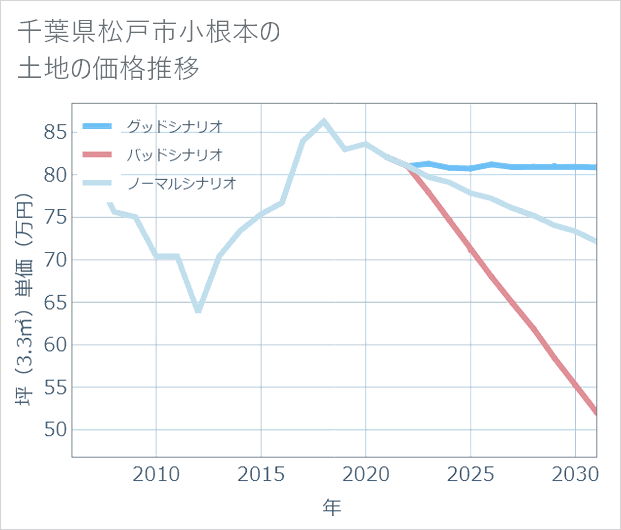 千葉県松戸市小根本の土地価格推移