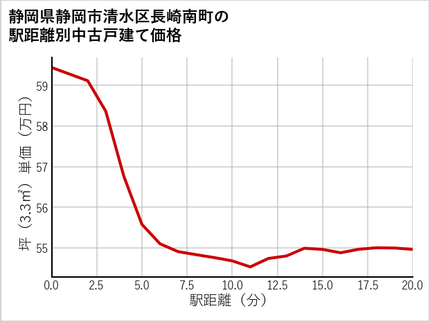 静岡県静岡市清水区長崎南町の徒歩距離別の中古戸建て坪単価