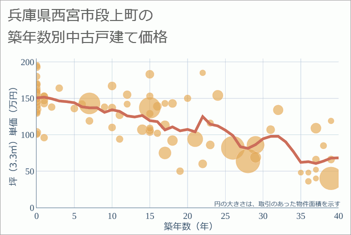 兵庫県西宮市段上町の築年数別の中古戸建て坪単価