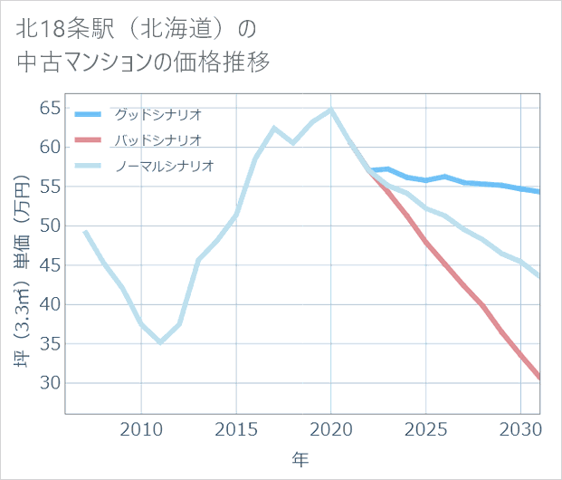 北18条駅(北海道)の中古マンション価格推移
