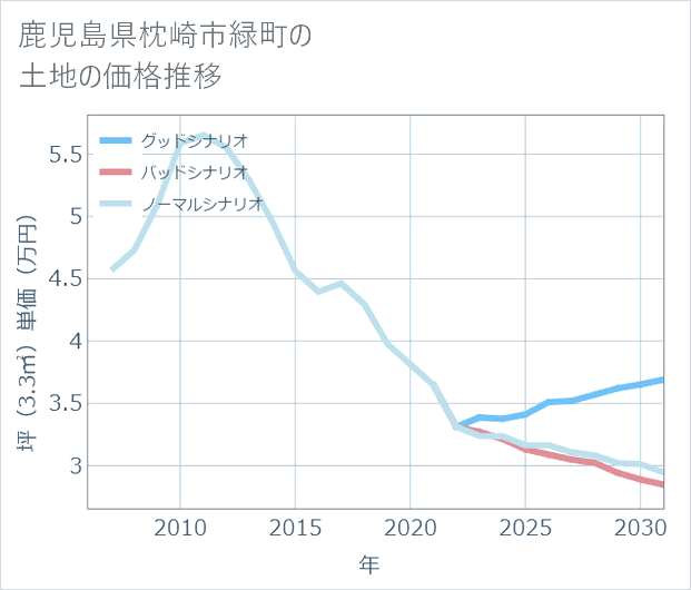 鹿児島県枕崎市緑町の土地価格推移
