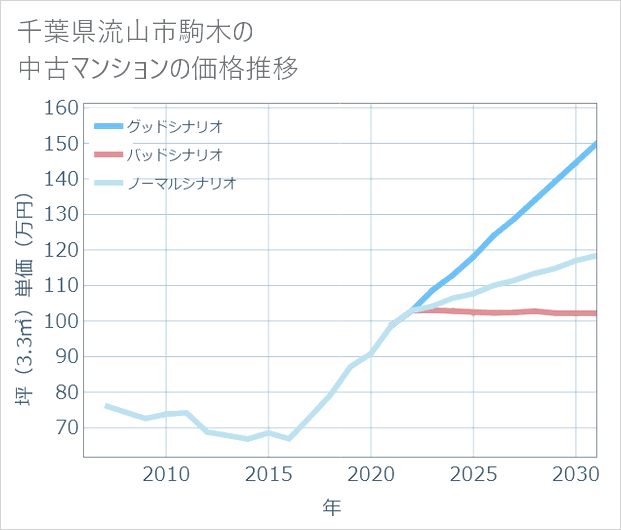 千葉県流山市駒木の中古マンション価格推移