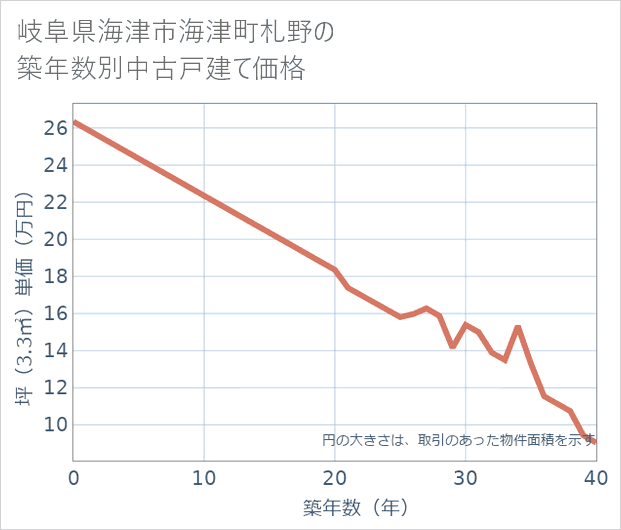 岐阜県海津市海津町札野の築年数別の中古戸建て坪単価