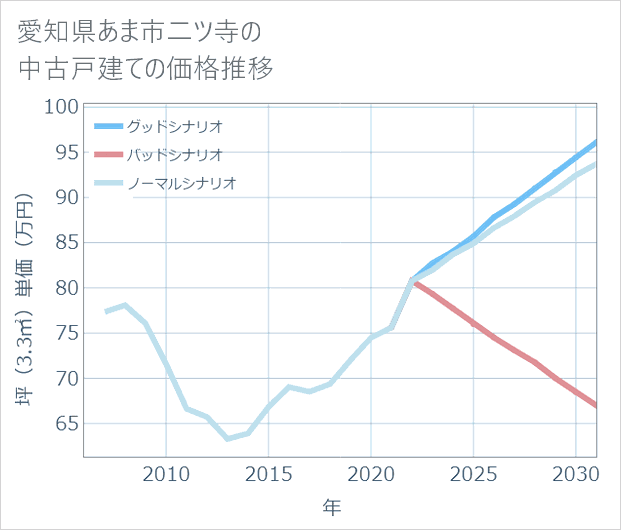 愛知県あま市二ツ寺の中古戸建て価格推移