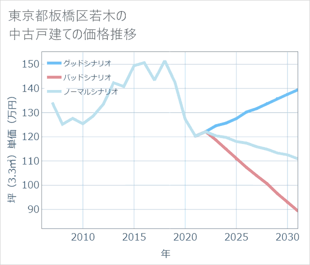 東京都板橋区若木の中古戸建て価格推移