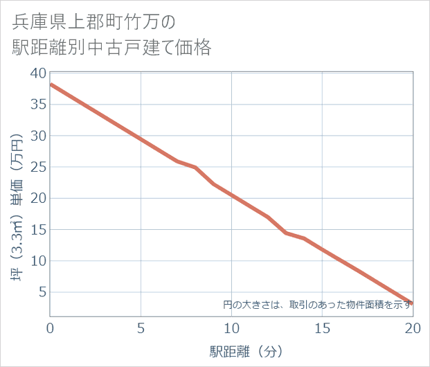 兵庫県上郡町竹万の徒歩距離別の中古戸建て坪単価
