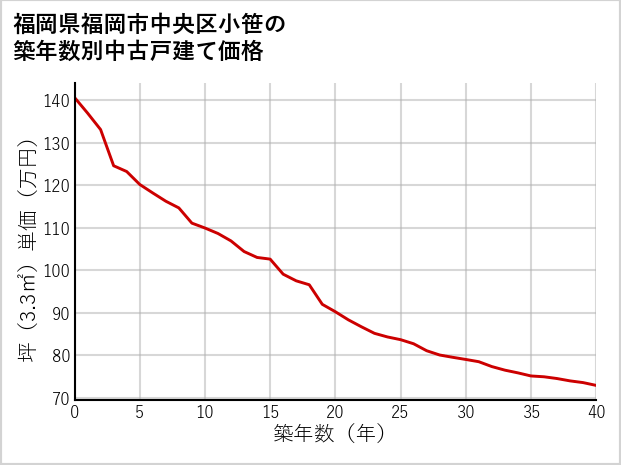 福岡県福岡市中央区小笹の築年数別の中古戸建て坪単価
