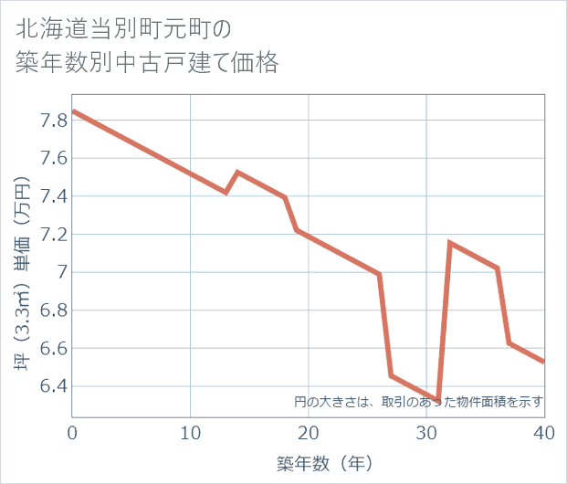 北海道当別町元町の築年数別の中古戸建て坪単価