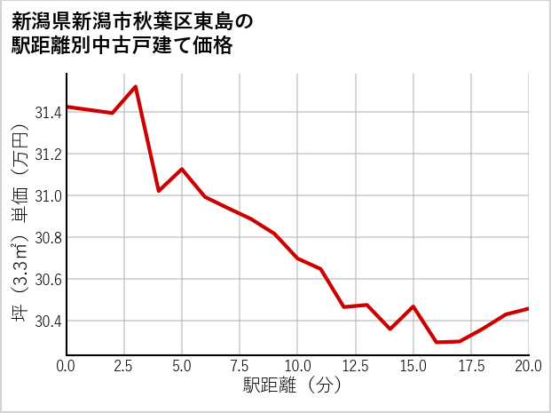 新潟県新潟市秋葉区東島の徒歩距離別の中古戸建て坪単価
