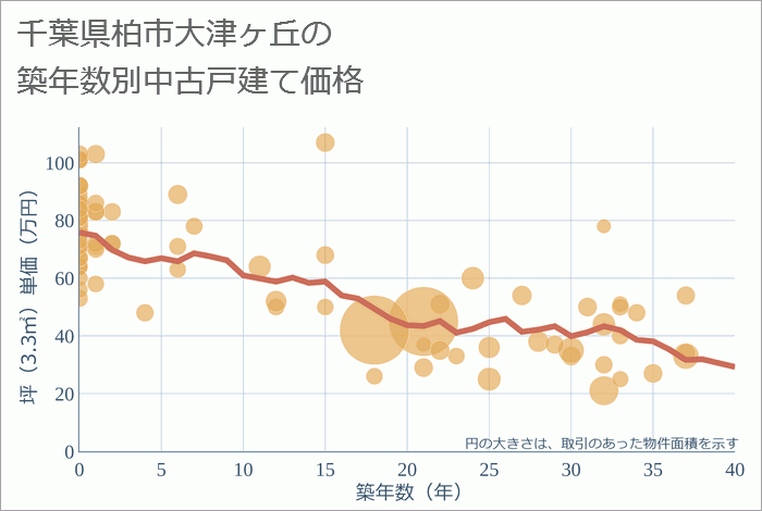 千葉県柏市大津ヶ丘の築年数別の中古戸建て坪単価