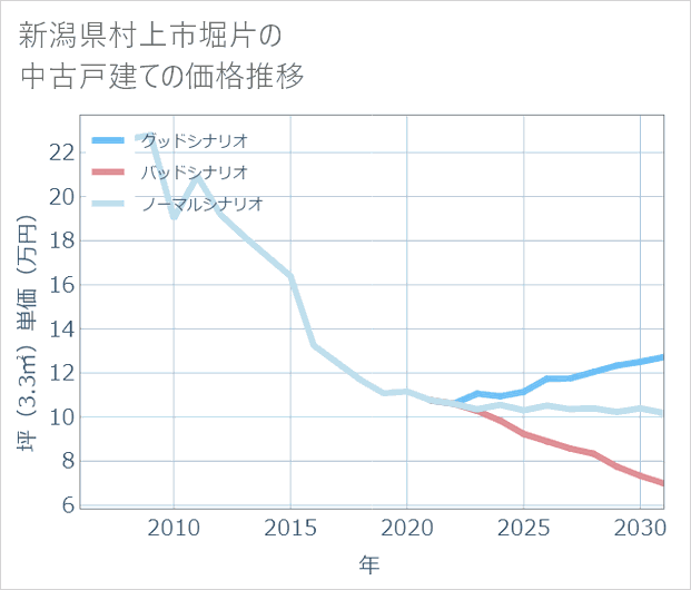 新潟県村上市堀片の中古戸建て価格推移