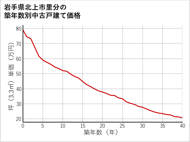 岩手県北上市里分の築年数別の中古戸建て坪単価