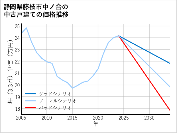 静岡県藤枝市中ノ合の中古戸建て価格推移