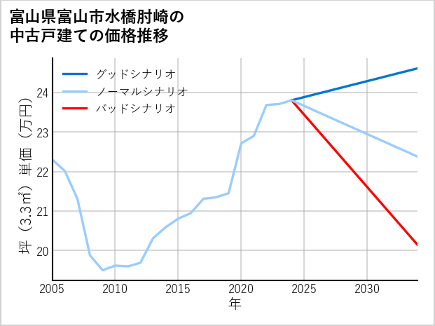 富山県富山市水橋肘崎の中古戸建て価格推移
