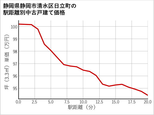 静岡県静岡市清水区日立町の徒歩距離別の中古戸建て坪単価