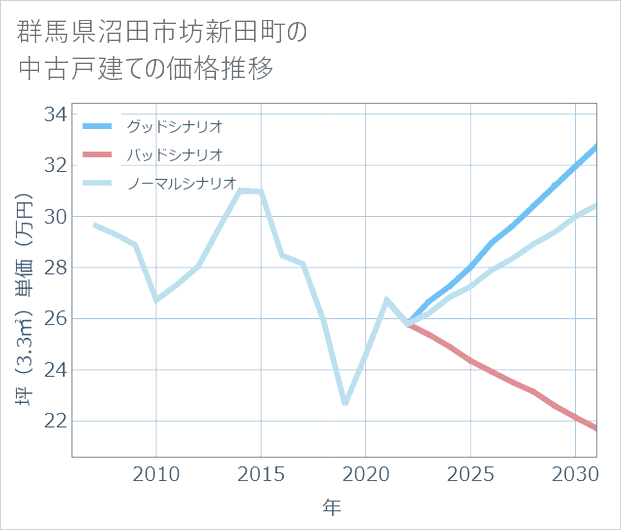 群馬県沼田市坊新田町の中古戸建て価格推移