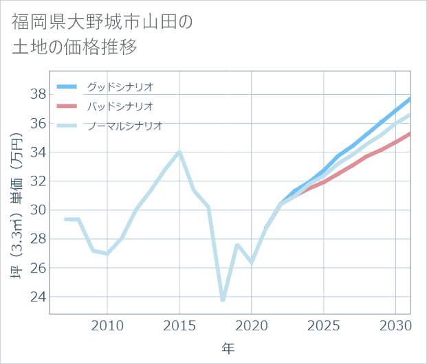 福岡県大野城市山田の土地価格推移