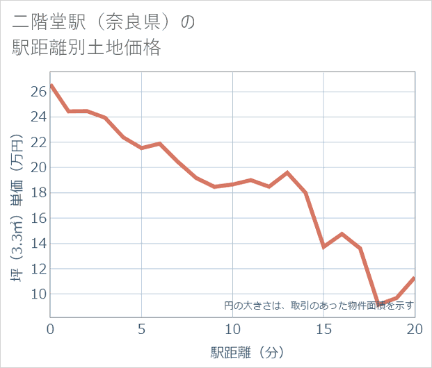 二階堂駅(奈良県)の徒歩距離別の土地坪単価