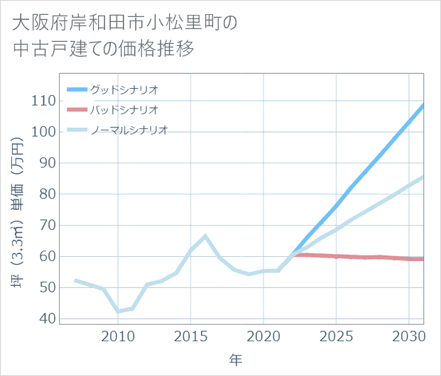 大阪府岸和田市小松里町の中古戸建て価格推移