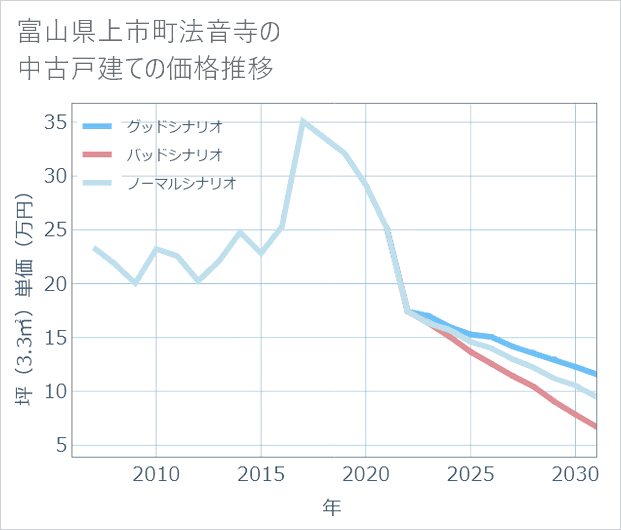 富山県上市町法音寺の中古戸建て価格推移