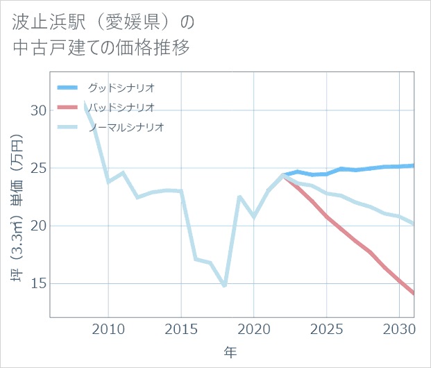 波止浜駅(愛媛県)の中古戸建て価格推移