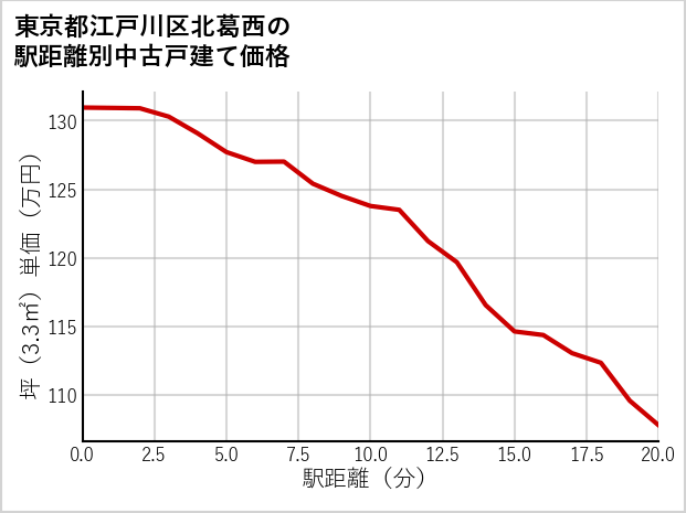 東京都江戸川区北葛西の徒歩距離別の中古戸建て坪単価