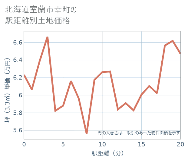 北海道室蘭市幸町の徒歩距離別の土地坪単価
