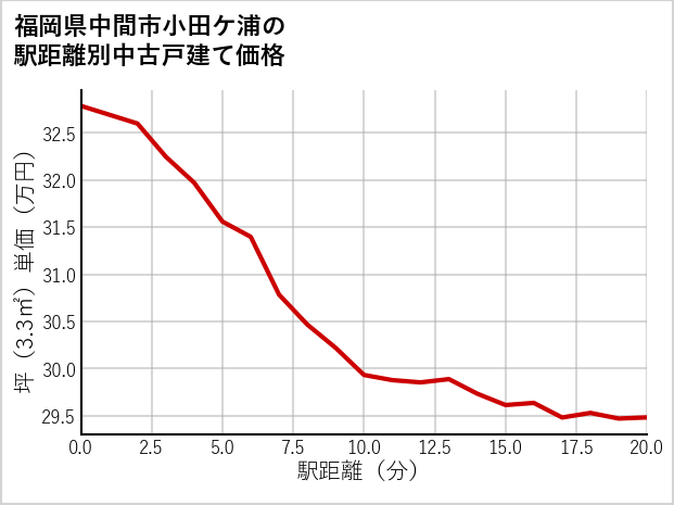 福岡県中間市小田ケ浦の徒歩距離別の中古戸建て坪単価